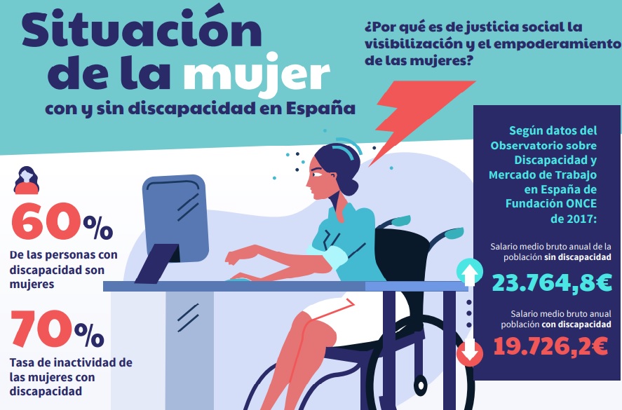 Situación de la mujer con y sin discapacidad en España
